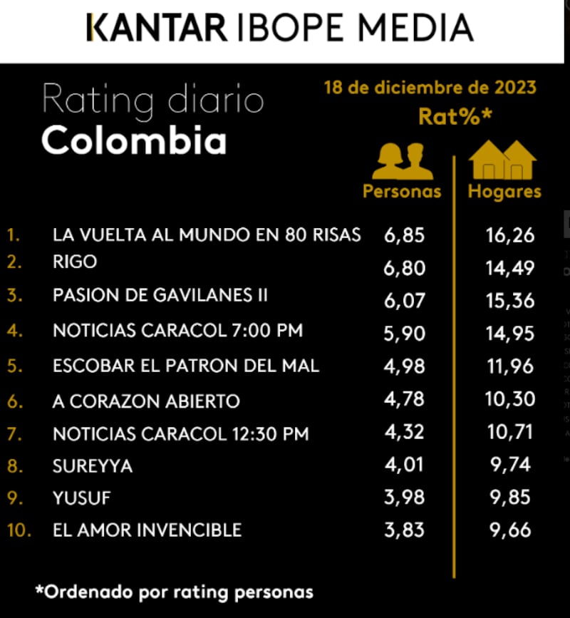 Rating Ibope Kantar Media de programas de Caracol y RCN televisión