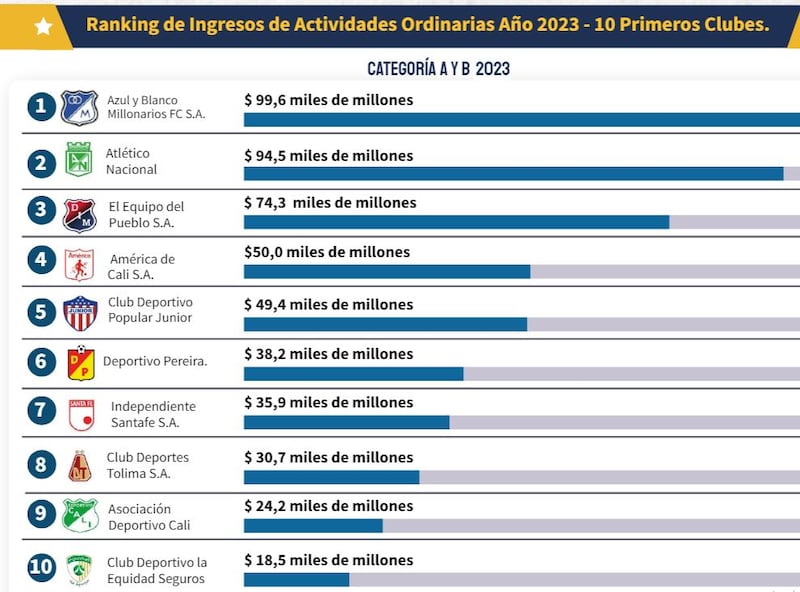 Millonarios y Nacional fueron los clubes con más ingresos en el fútbol colombiano