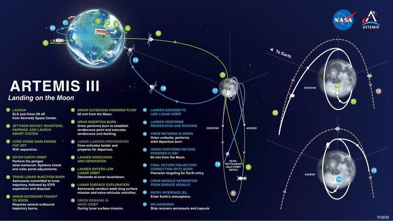 Mapa de la misión de la NASA para volver a la Luna