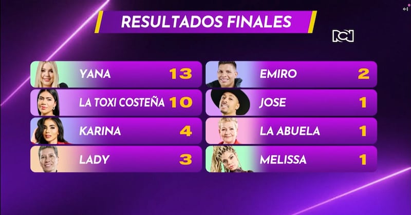 El final de la nominación en ‘La Casa de los Famosos’ terminó en una fuerte pelea en vivió de Yina Calderón contra Coco por nominar a Karina García