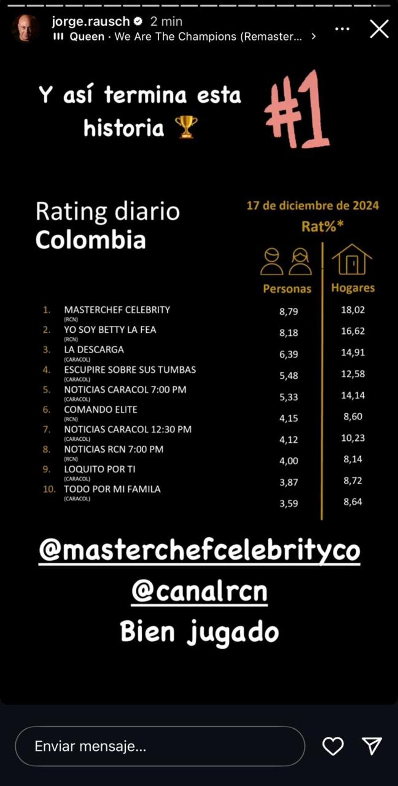 Jorge Rausch celebró el primer lugar en el rating de MasterChef Celebrity