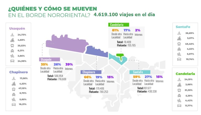 Así se distribuyen los viajes que se hacen a diario por la Carrera Séptima de Bogotá