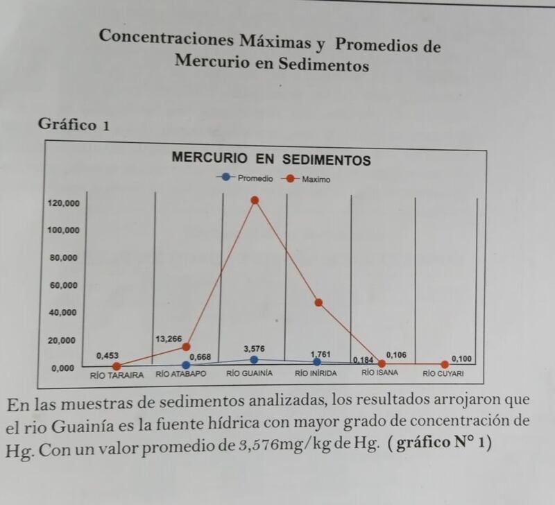 Concentración de mercurio en sedimentos en el río Guainía.