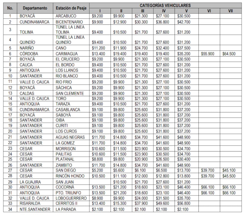 Tabla de los peajes en Colombia en 2023