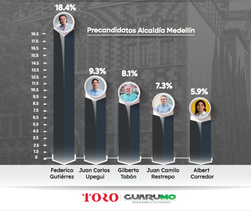 Candidatos a la Alcaldía de Medellín