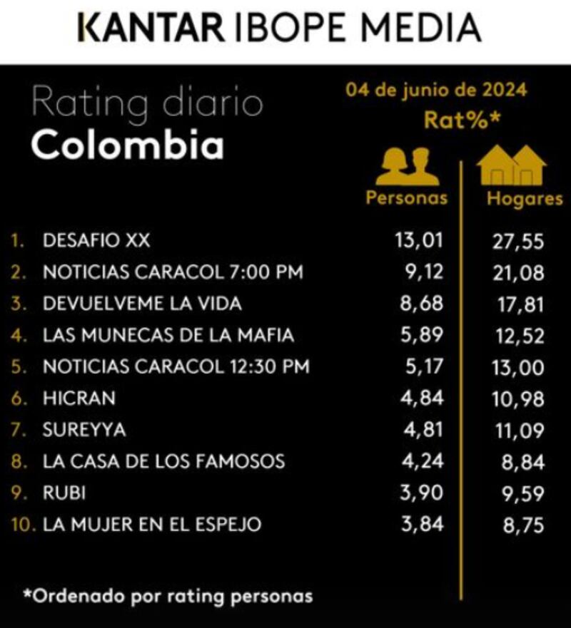 Rating según Kantar Ibope Media