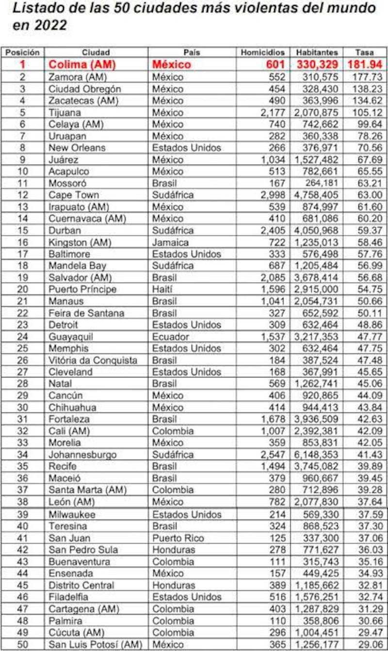 Ranking 2022 de las 50 ciudades más violentas del mundo