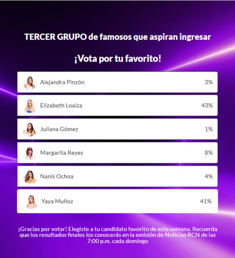 Las votaciones de 'La Casa de Los Famosos Colombia' están reñidas y cerca de un empate entre Yaya Muñoz y Elizabeth Loaiza.