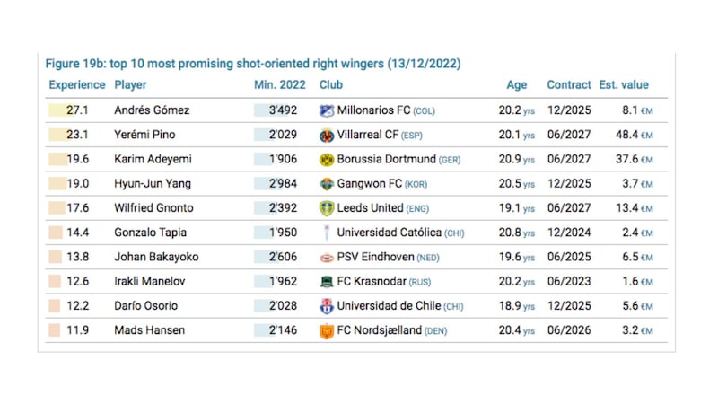 Andrés Gómez entre los jugadores Sub-21 más prometedores del mundo.