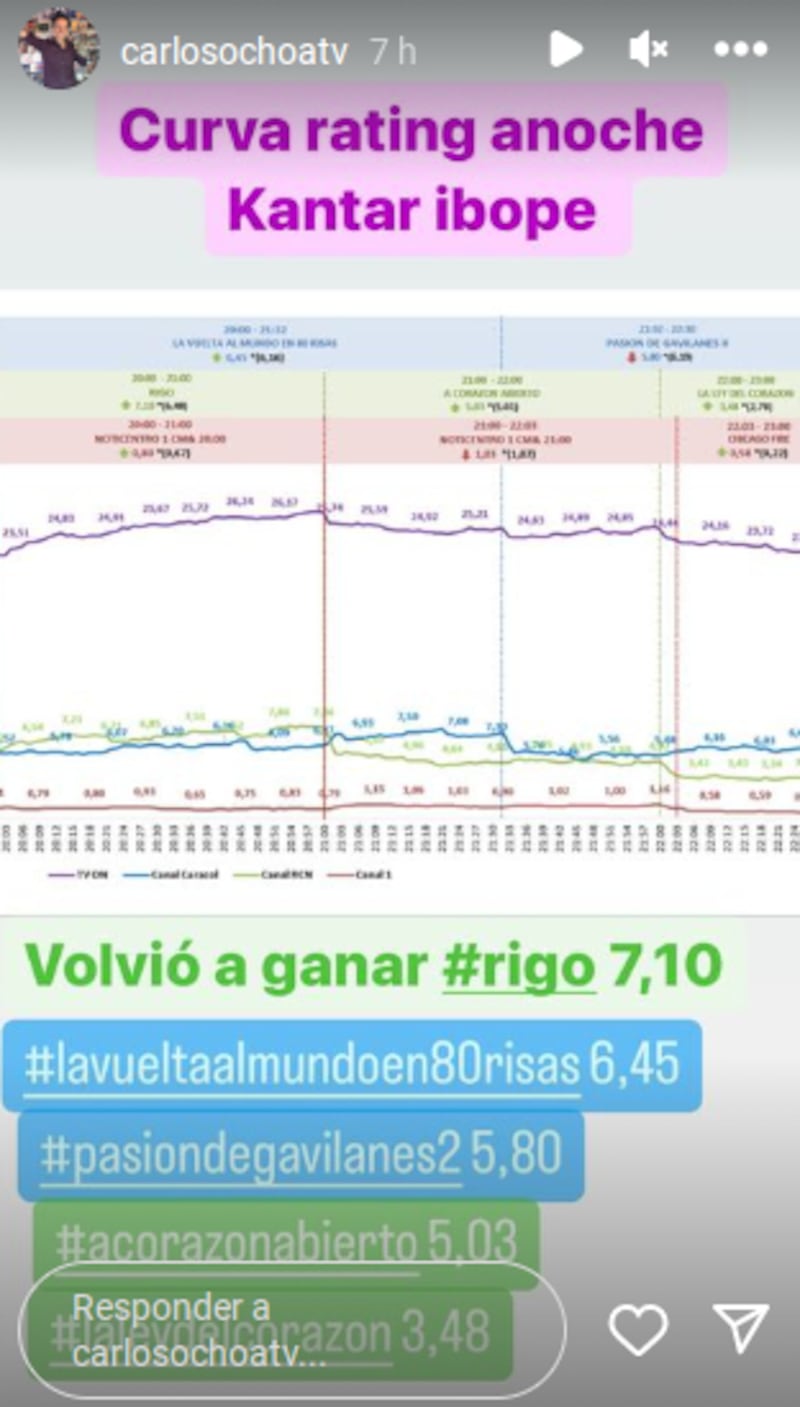 Medición del rating en canales colombianos