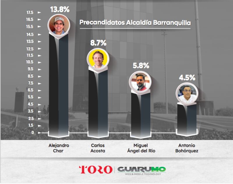 Candidatos a la Alcaldía de Barranquilla