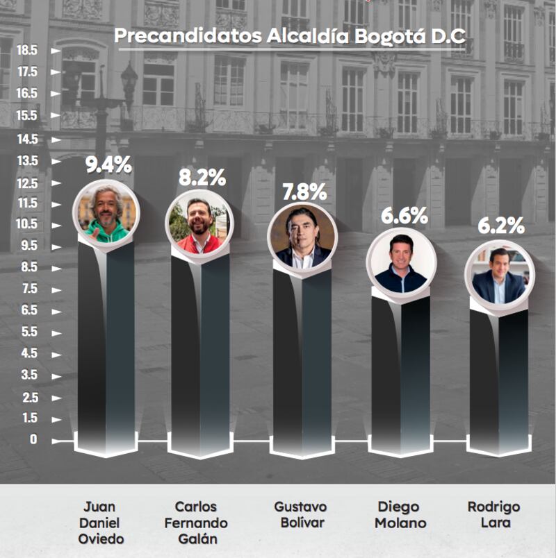 Candidatos a la Alcaldía de Barranquilla