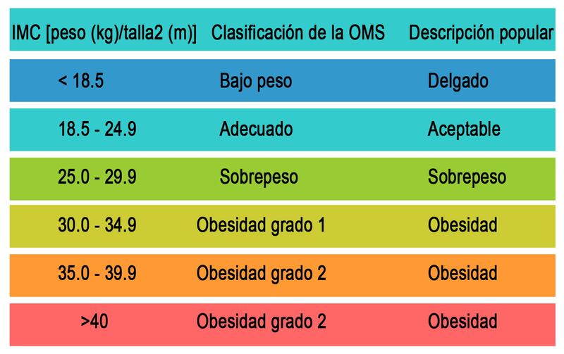 Tabla internacional de medición IMC