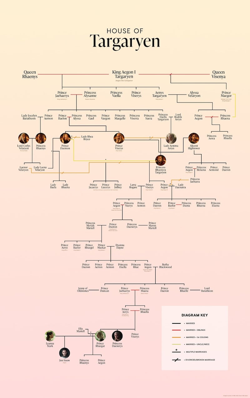 Árbol familiar de los Targaryens