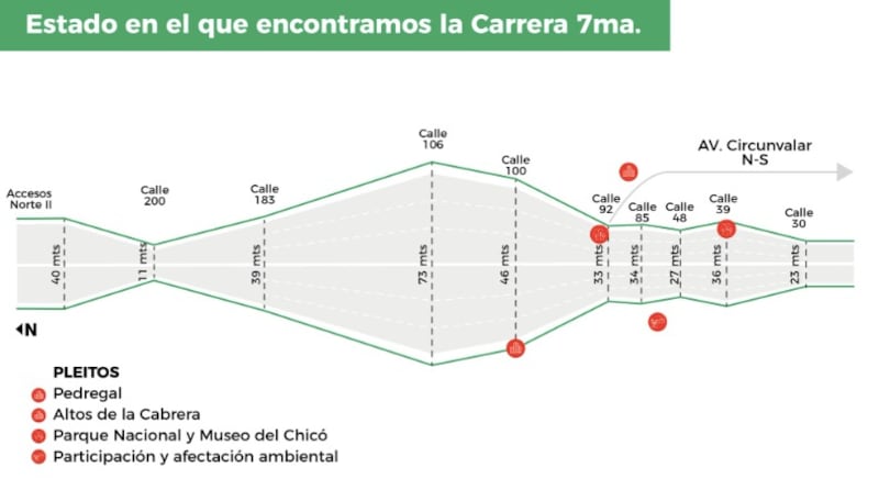 Así se distribuye la Carrera Séptima hoy en día en Bogotá