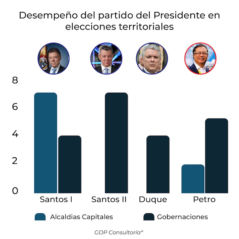 El presidente y las elecciones territoriales