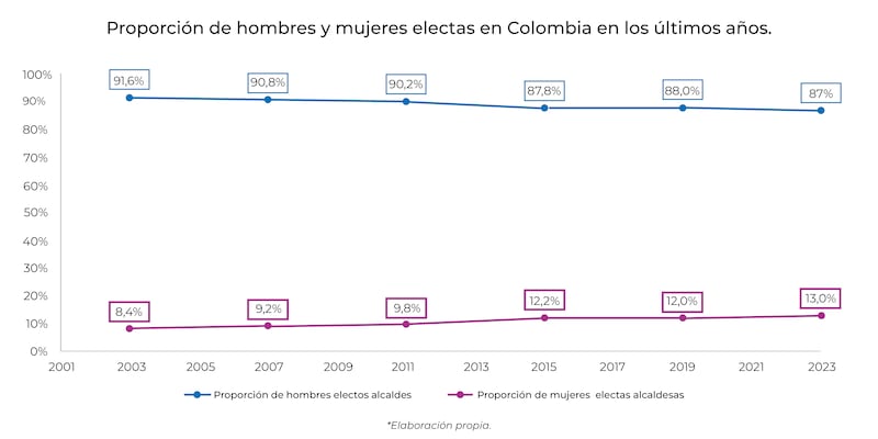 Proporción de hombres y mujeres electas en Colombia en los últimos años