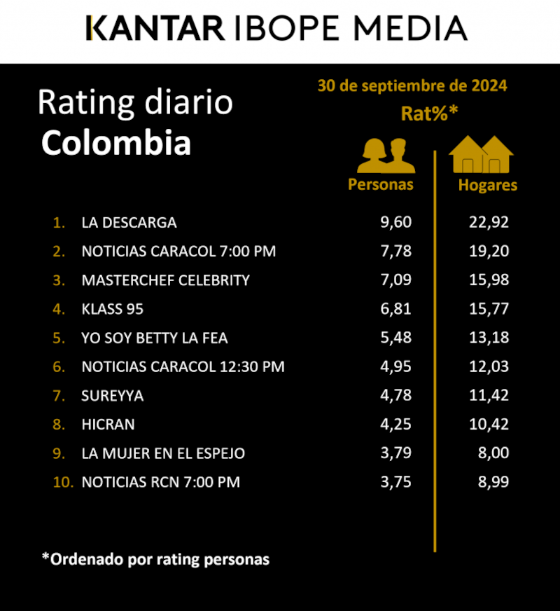 La Descarga de Caracol Televisión es el líder del rating en Colombia