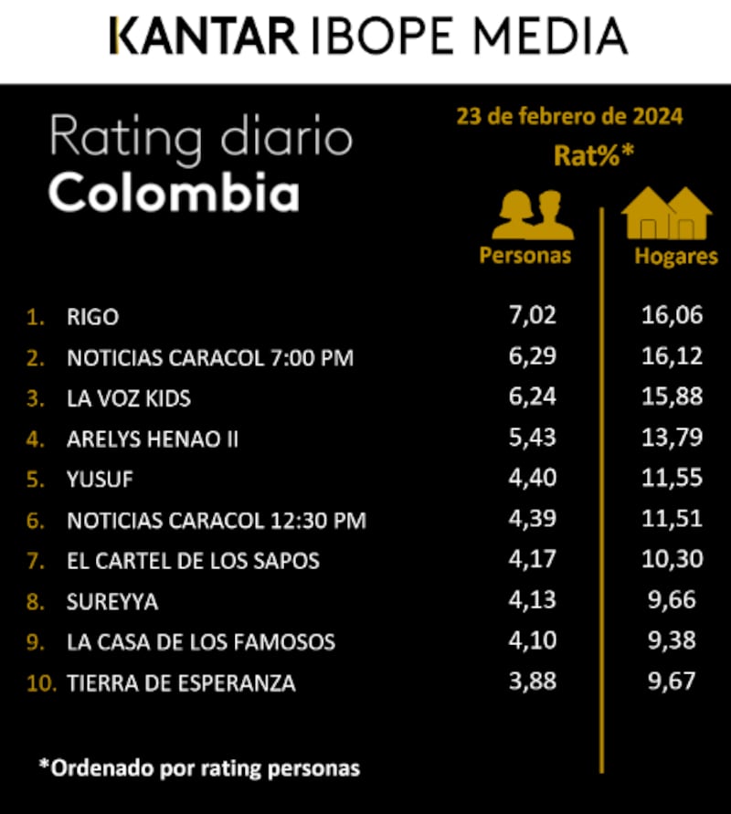 Rating Rigo - RCN