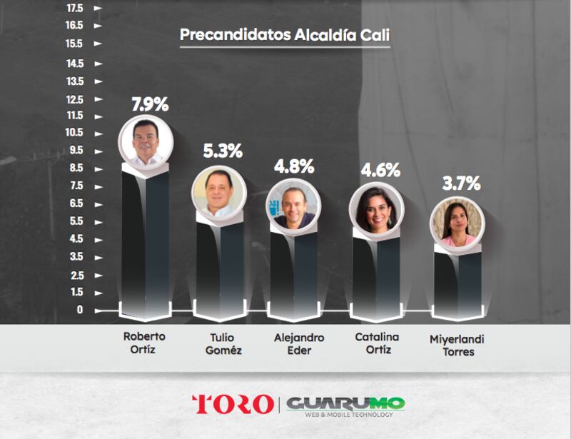 Candidatos a la Alcaldía de Cali