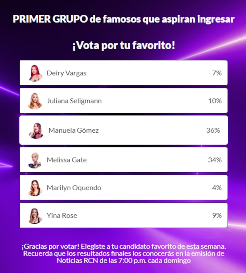 Una de las favoritas ya lidera las votaciones de ‘La Casa de los Famosos Colombia’ en la que el público tiene la última palabra.