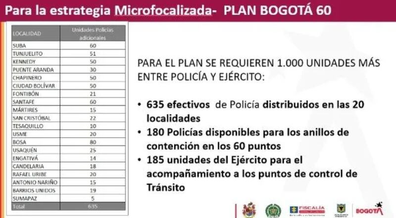 Aumento de pie de fuerza en Bogotá, estas son las localidades a las que más policías llegarán