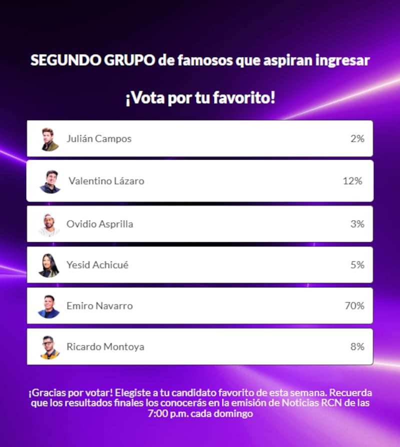 El creador de contenido Emiro Navarro lideró las votaciones y ahora ya aseguró su ingreso a 'La Casa de los Famosos Colombia'.