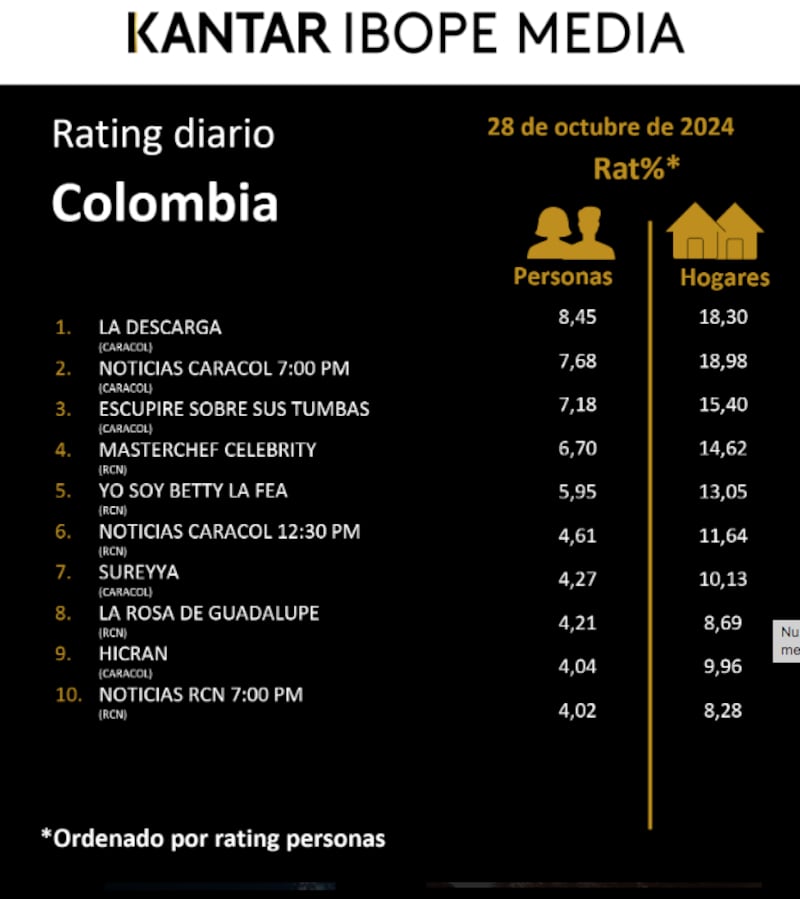 Así fue el rating en Colombia la noche del 28 de octubre