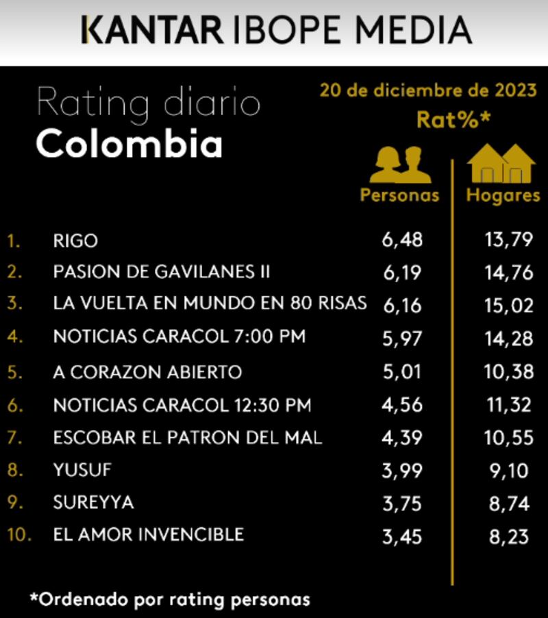 Rating según Kantar Ibope Media