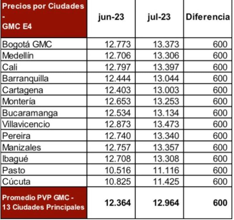 Gasolina aumenta de precio en Colombia, ¿por qué?