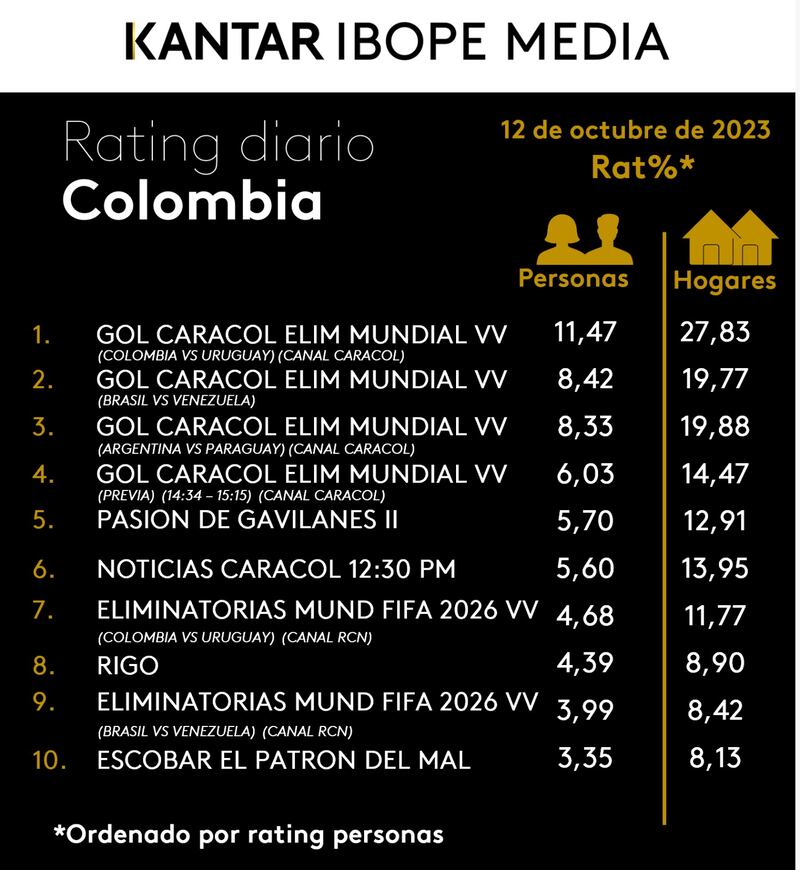 RCN volvió a ser goleado por el Gol Caracol: así fue el rating en las eliminatorias