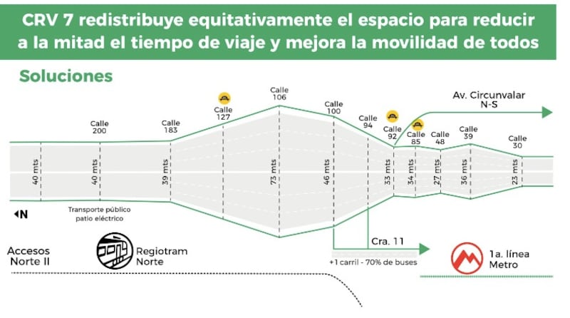 Así dejaría distribuida la Carrera Séptima el proyecto Corredor Verde Carrera Séptima en Bogotá