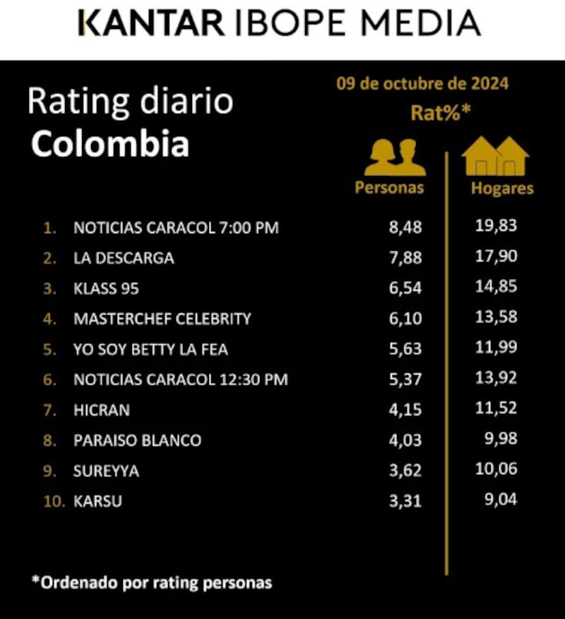 Rating según Kantar Ibope Media