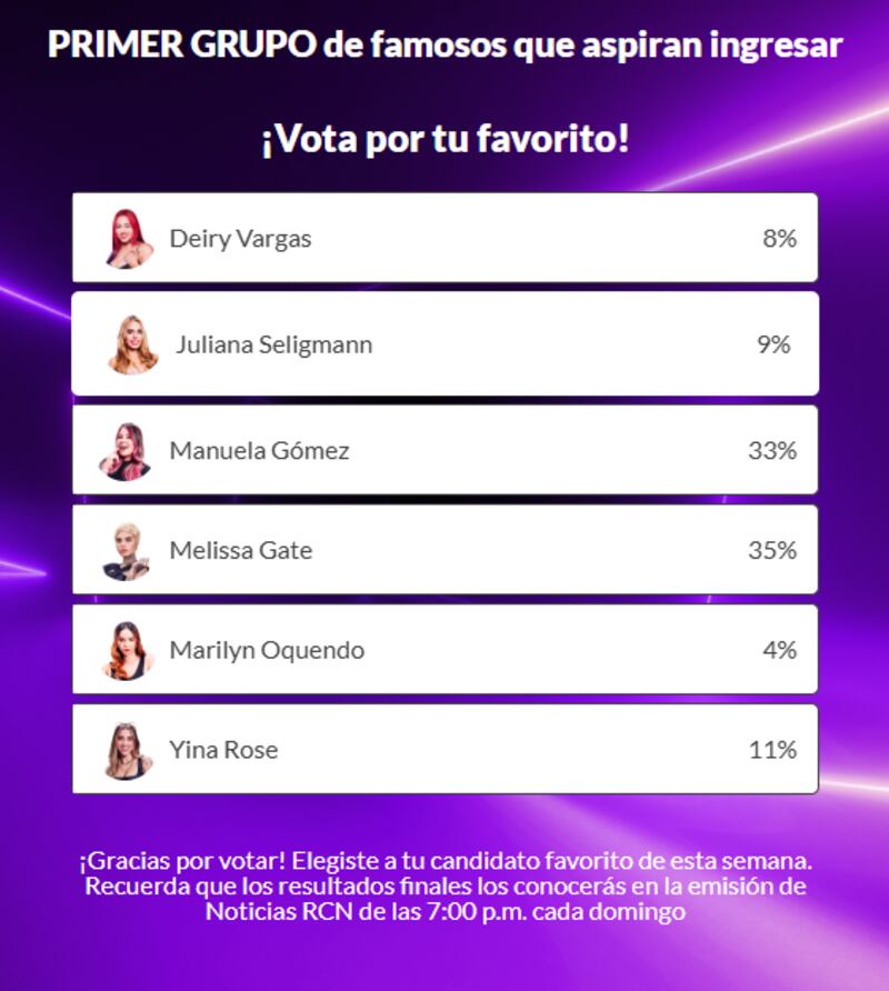 A solo horas de cerrar las votaciones y resultados de 'La Casa de los Famosos Colombia' la indiscutible victoria recae sobre Melissa Gate.