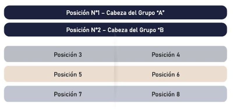 Así será el sorteo de los cuadrangulares de la Liga que se hará este jueves